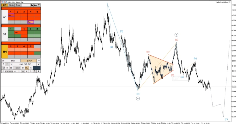 Обзор рынков по волнам Эллиотта. Падение нефти, коррекции на форекс