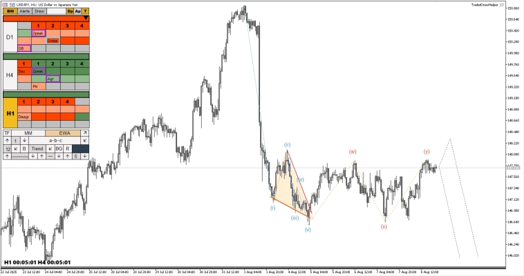 Обзор рынков по волнам Эллиотта. Падение нефти, коррекции на форекс