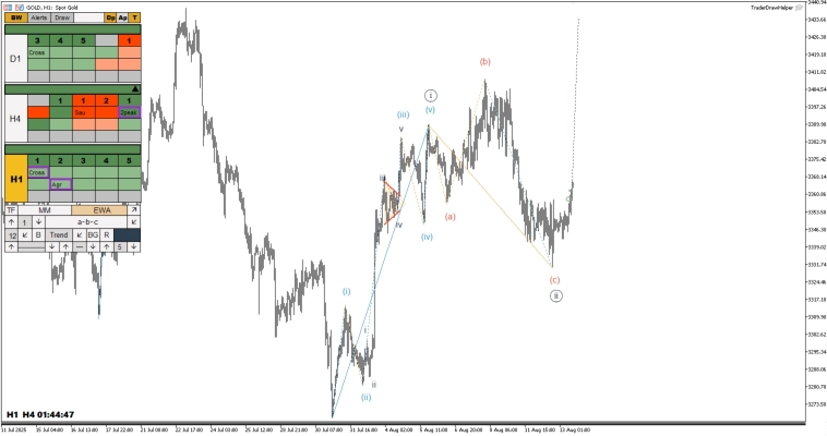 Обзор рынков по волнам Эллиотта. Пятая волна по биткоину, падение газа
