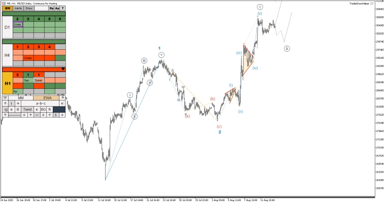 Обзор рынков по волнам Эллиотта. Пятая волна по биткоину, падение газа