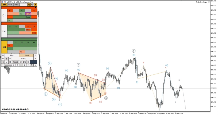 Обзор рынков по волнам Эллиотта. Коррекция по золоту и нефти, КДТ по биткоину