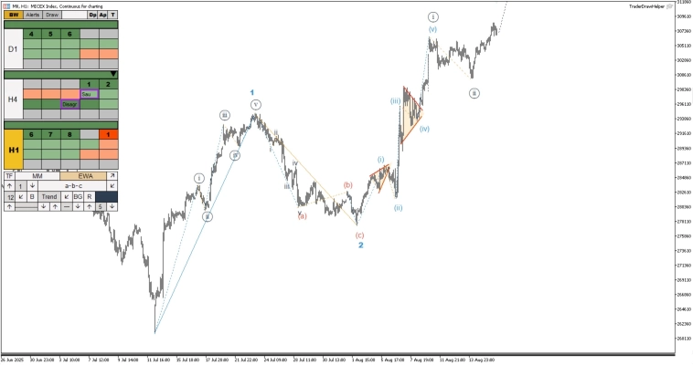 Обзор рынков по волнам Эллиотта. Коррекция по золоту и нефти, КДТ по биткоину