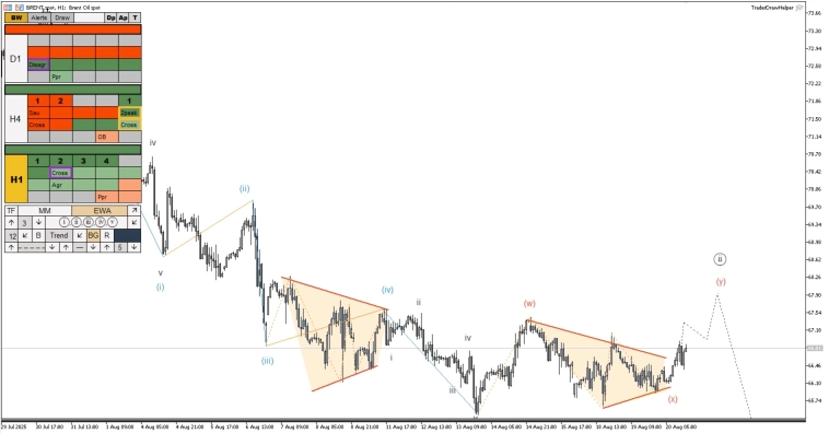 Обзор рынков по волнам Эллиотта. Рост газа, падение криптовалют Обзор рынков по волнам Эллиотта. Рост газа, падение криптовалют