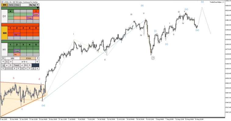 Обзор рынков по волнам Эллиотта. Рост газа, падение криптовалют Обзор рынков по волнам Эллиотта. Рост газа, падение криптовалют