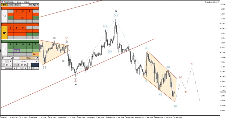 Обзор рынков по волнам Эллиотта. Рост газа, диагональ по биткоину