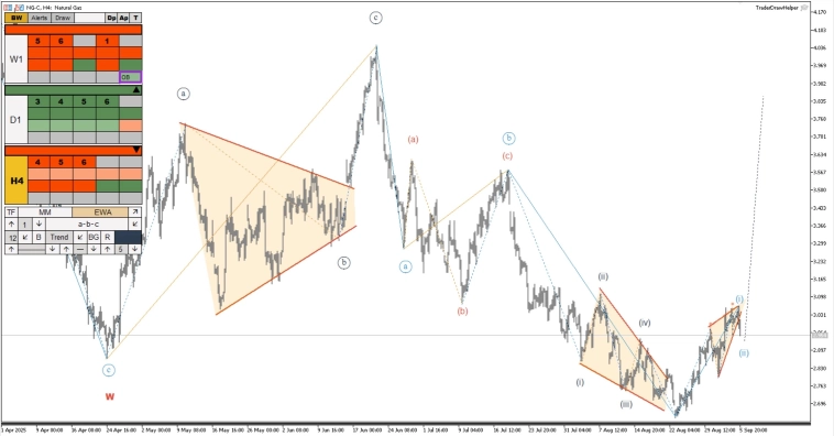 Обзор рынков по волнам Эллиотта. Диагональ по газу, коррекция по золоту Обзор рынков по волнам Эллиотта. Диагональ по газу, коррекция по золоту