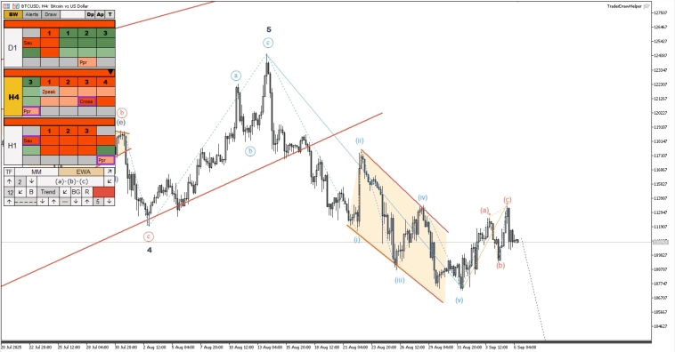 Обзор рынков по волнам Эллиотта. Диагональ по газу, коррекция по золоту Обзор рынков по волнам Эллиотта. Диагональ по газу, коррекция по золоту