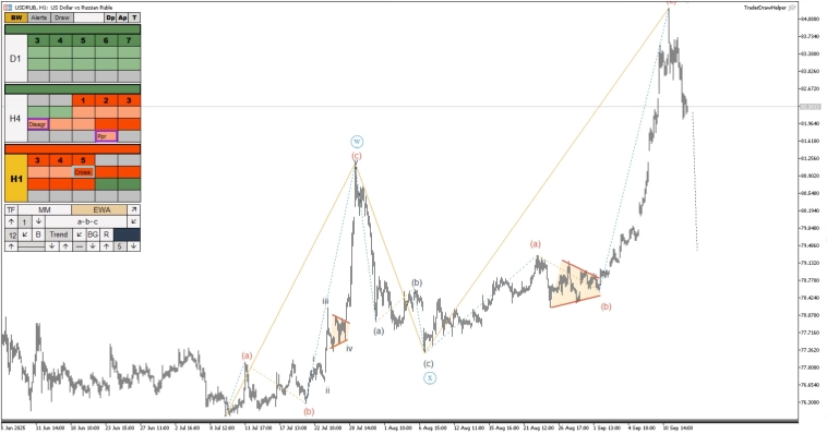 Обзор рынков по волнам Эллиотта. Укрепление рубля, коррекция по золоту Обзор рынков по волнам Эллиотта. Укрепление рубля, коррекция по золоту