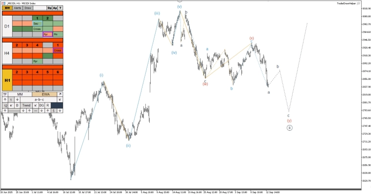 Обзор рынков по волнам Эллиотта. Укрепление рубля, коррекция по золоту Обзор рынков по волнам Эллиотта. Укрепление рубля, коррекция по золоту