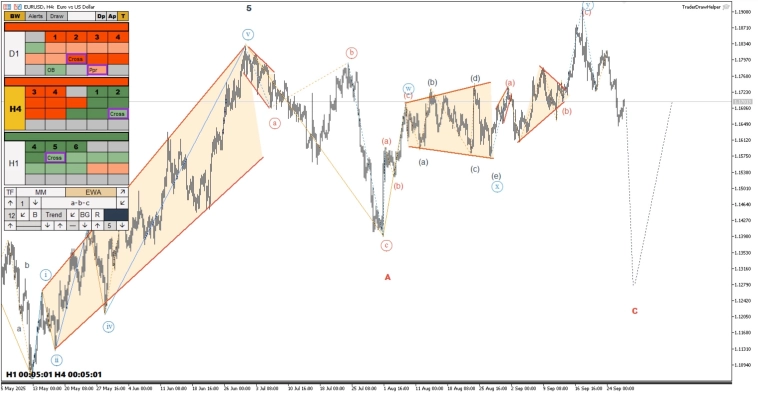 Обзор рынков по волнам Эллиотта. Рост газа, падение евро Обзор рынков по волнам Эллиотта. Рост газа, падение евро