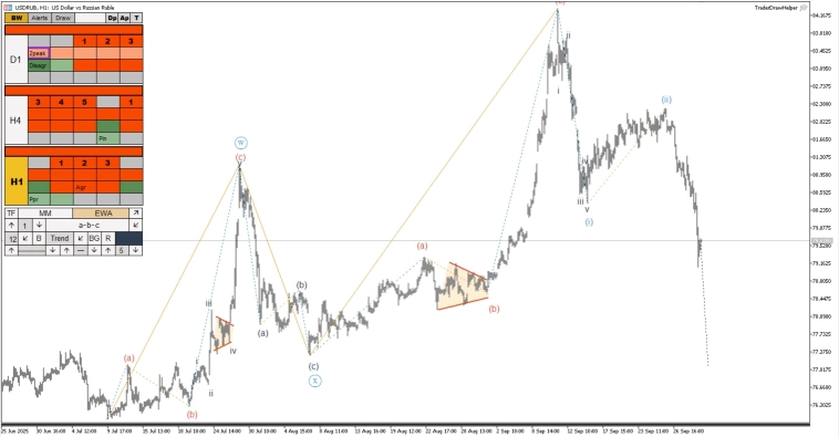Обзор рынков по волнам Эллиотта. Падение рубля, пятая волна по золоту Обзор рынков по волнам Эллиотта. Падение рубля, пятая волна по золоту