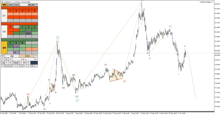 Обзор рынков по волнам Эллиотта. Рост газа, падение нефти Обзор рынков по волнам Эллиотта. Рост газа, падение нефти