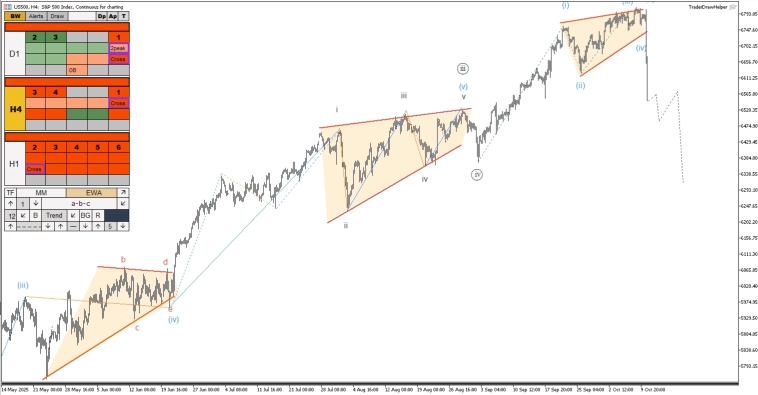 Обзор рынков по волнам Эллиотта. Падение S&P, плоскость по газу Обзор рынков по волнам Эллиотта. Падение S&P, плоскость по газу
