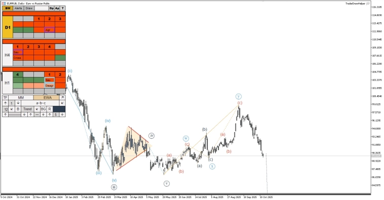 Обзор рынков по Волнам Эллиотта. Падение usd/rub, плоскость по газу Обзор рынков по Волнам Эллиотта. Падение usd/rub, плоскость по газу
