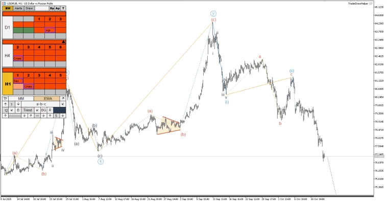 Обзор рынков по Волнам Эллиотта. Падение usd/rub, плоскость по газу Обзор рынков по Волнам Эллиотта. Падение usd/rub, плоскость по газу
