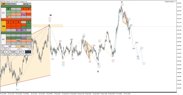 Обзор рынков по волнам Эллиотта. Плоскость по евро и падение йены
