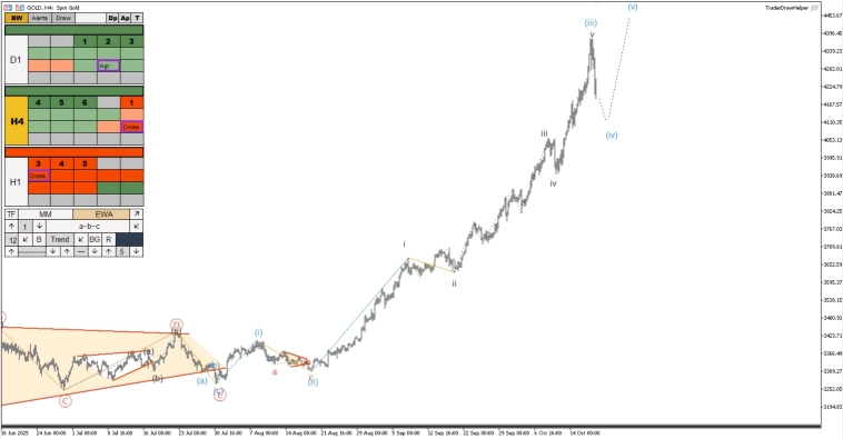 Обзор рынков по волнам Эллиотта. Плоскость по евро и падение йены