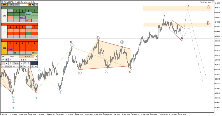Обзор рынков по волнам Эллиотта. Зигзаг по золоту, плоскость по газу