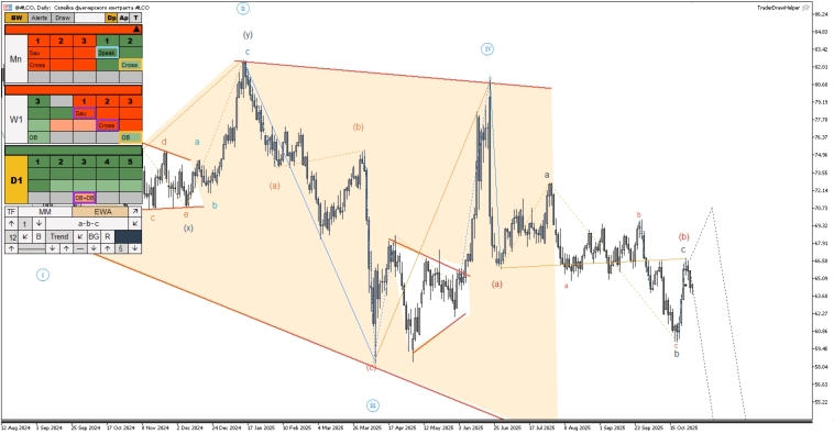 Обзор рынков по волнам Эллиотта. Зигзаг по золоту, плоскость по газу
