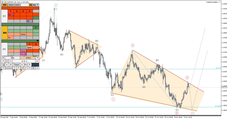 Обзор рынков по волнам Эллиотта. Треугольник по рублю Обзор рынков по волнам Эллиотта. Треугольник по рублю