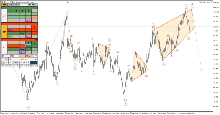 Обзор рынков по волнам Эллиотта. Треугольник по рублю Обзор рынков по волнам Эллиотта. Треугольник по рублю