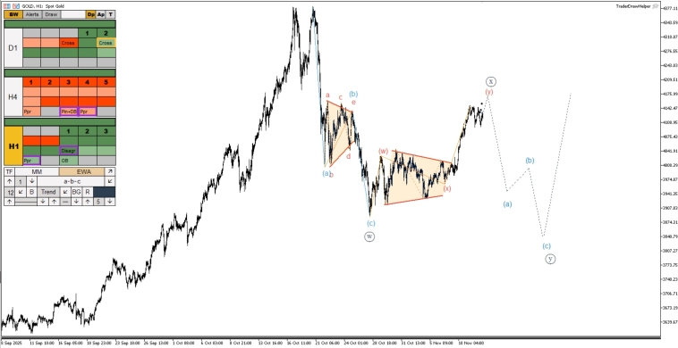 Обзор рынков по волнам Эллиотта. Коррекция по золоту