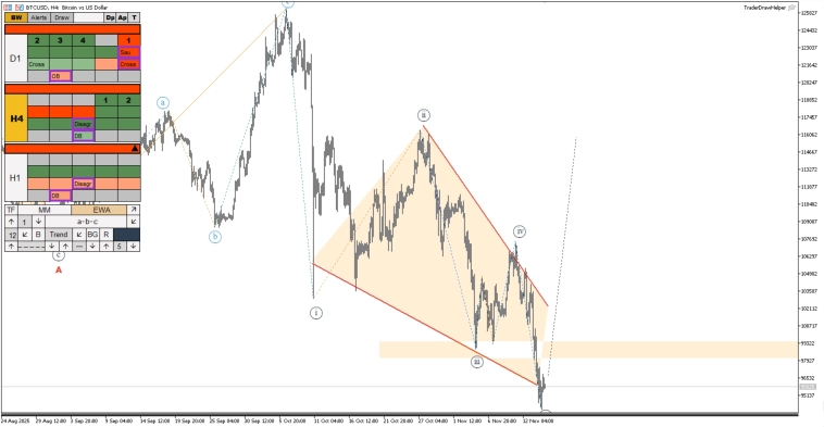 Обзор рынков по волнам Эллиотта. Диагональ по биткоину, коррекция по золоту Обзор рынков по волнам Эллиотта. Диагональ по биткоину, коррекция по золоту