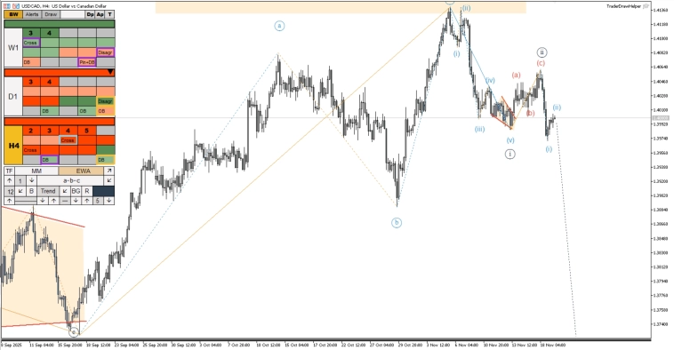 Обзор рынков по волнам Эллиотта. Плоскость по биткоину