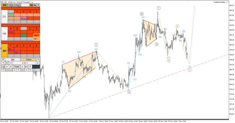 Обзор рынков по волнам Эллиотта. Коррекция по газу, диагональ по золоту Обзор рынков по волнам Эллиотта. Коррекция по газу, диагональ по золоту