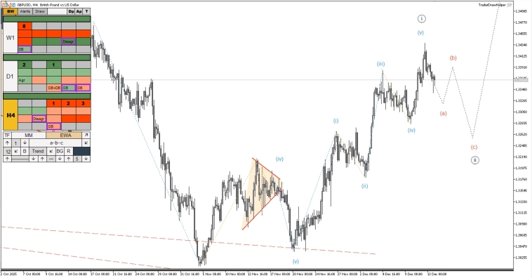 Обзор рынков по волнам Эллиотта. Сложная коррекция по рублю