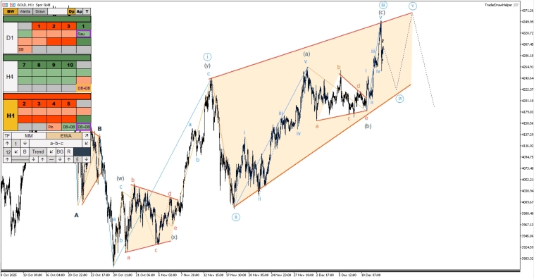 Обзор рынков по волнам Эллиотта. Сложная коррекция по рублю