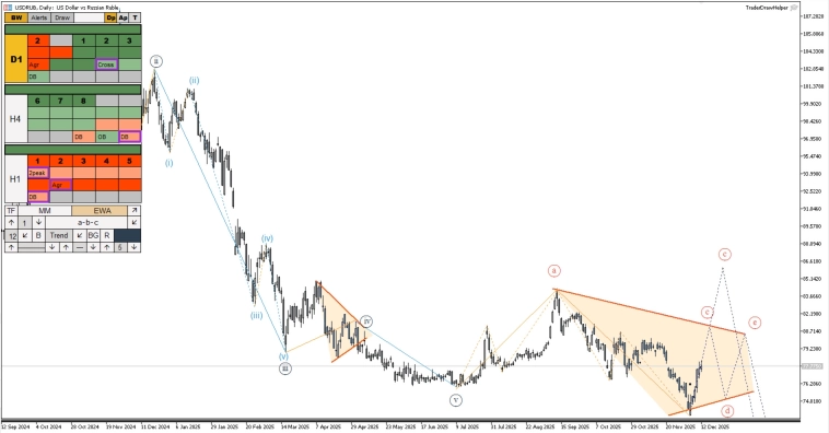 Обзор рынков по волнам Эллиотта. Сложная коррекция по рублю