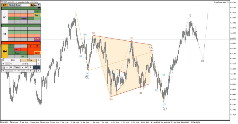 Обзор рынков по волнам Эллиотта. Восходящая коррекция по газу Обзор рынков по волнам Эллиотта. Восходящая коррекция по газу