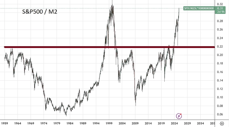 S&P 500 почти достиг дороговизны пузыря доткомов S&P 500 почти достиг дороговизны пузыря доткомов