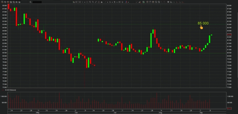 SI-9.25: перерыв на командировку, но идем к 85к уверенно.  Цели 85–92к остаются в работе