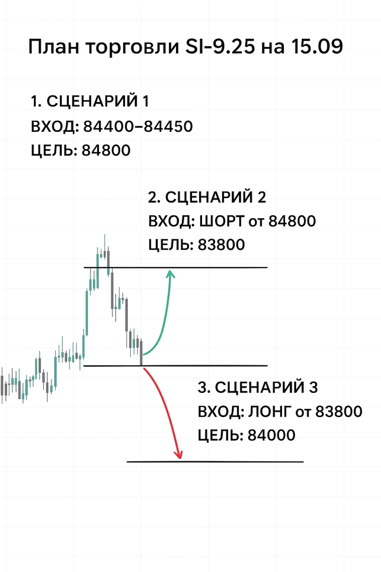 SI-9.25: диапазон 83 500–85 500, перевороты по плану, экспирация на подходе 🐶📉📈 SI-9.25: диапазон 83 500–85 500, перевороты по плану, экспирация на подходе 🐶📉📈