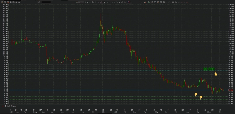 ▌ Когда вниз? 🤔📉 Застряли на 80 000… SI-12.25 🌫️💹