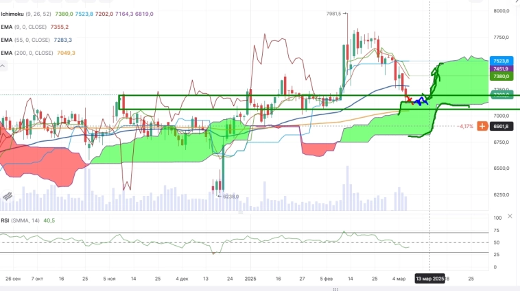 Про рынок 07,03