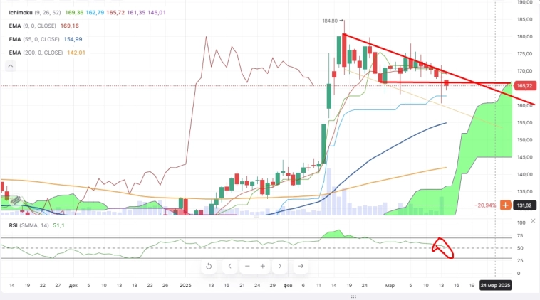 Про рынок 14,03