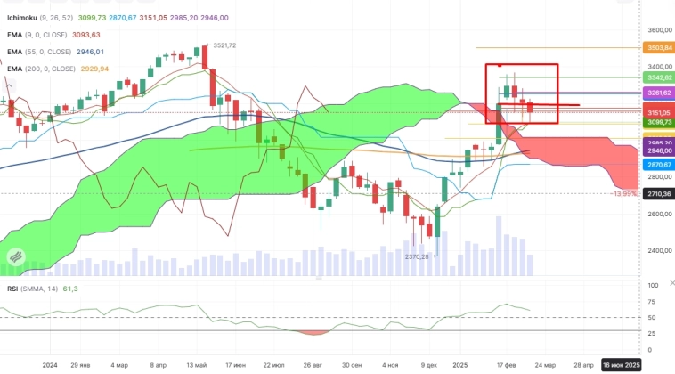 Про рынок 14,03