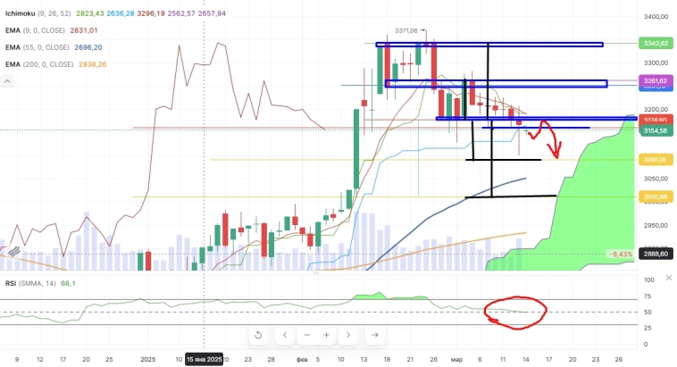 Про рынок 14,03