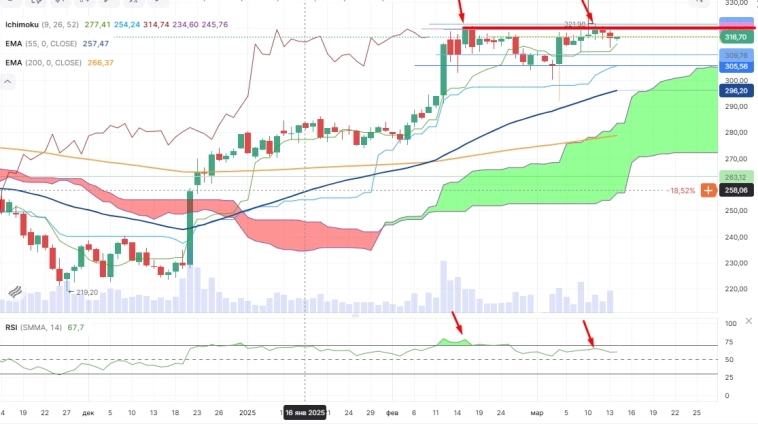 Про рынок 14,03