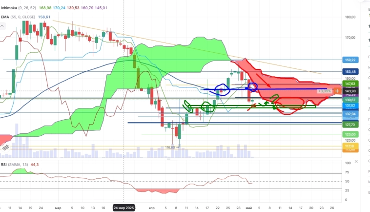 Про рынок 05,05