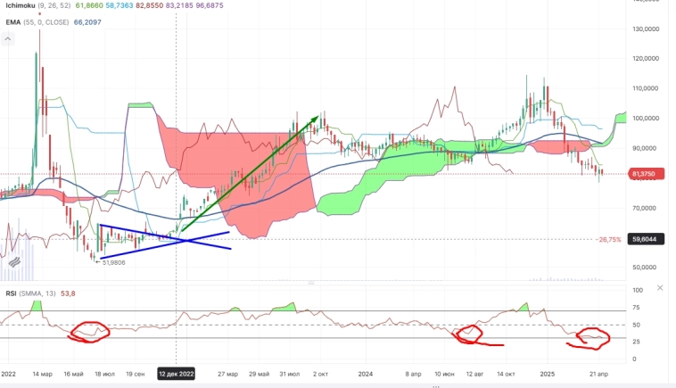 Про рынок 05,05