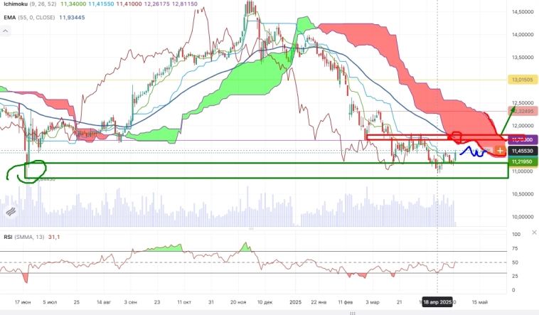 Про рынок 05,05