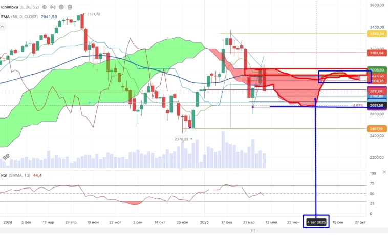 Про рынок 05,05