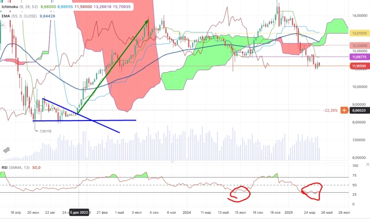 Про рынок 05,05