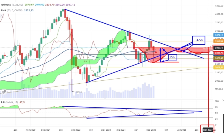 Про рынок 05,05