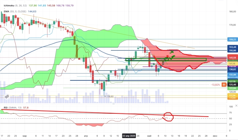 Про рынок 12,05
