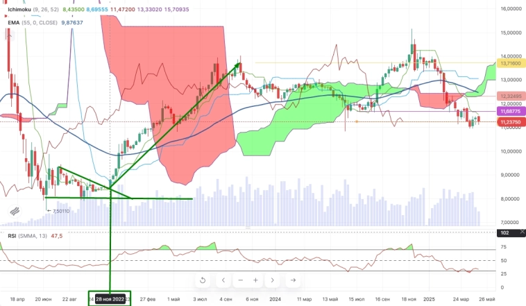 Про рынок 12,05 Про рынок 12,05